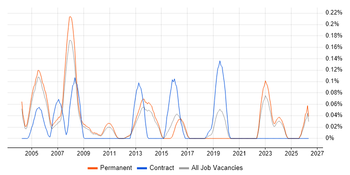 Production Support Analyst job vacancy trend in Surrey