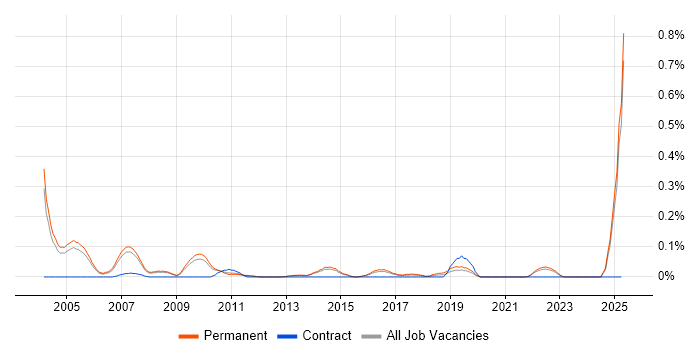 Job vacancy trend for Products Support Analyst in Surrey