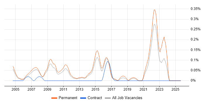 Products Support Engineer job vacancy trend in Surrey