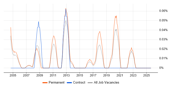 Products Support Specialist job vacancy trend in Surrey