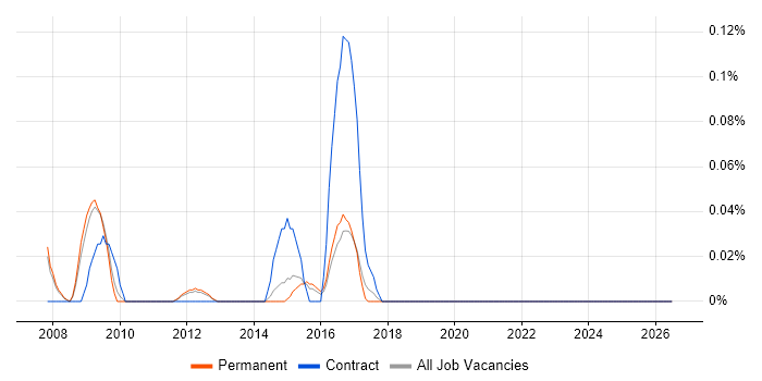 Profibus job vacancy trend in Surrey