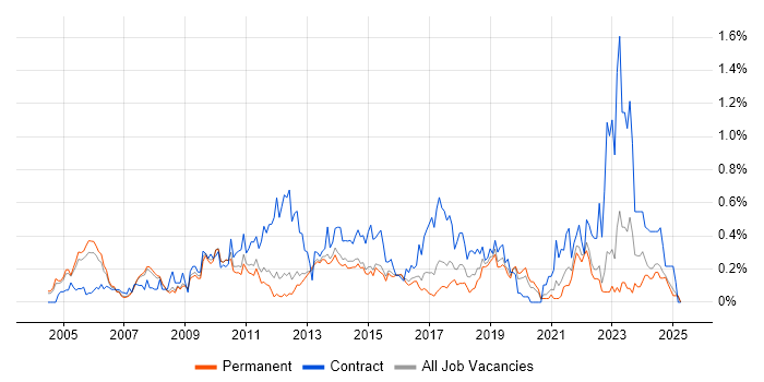 Job vacancy trend for Programme Delivery in Surrey Job vacancy trend for Programme Delivery in Surrey