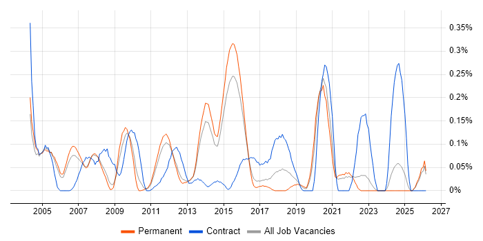 Programme Director job vacancy trend in Surrey