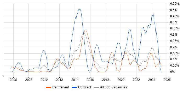 Job vacancy trend for Programme Governance in Surrey Job vacancy trend for Programme Governance in Surrey