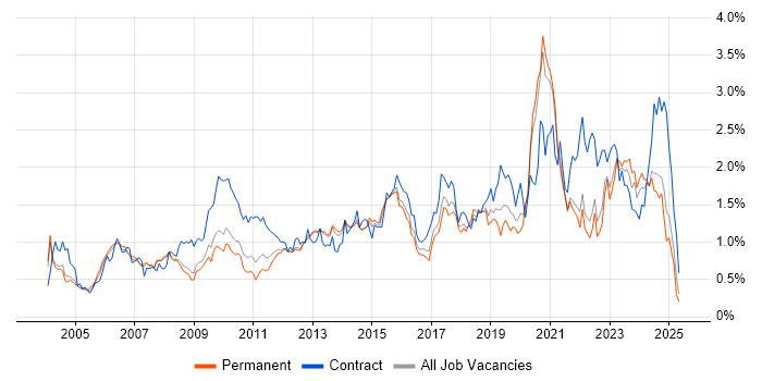 Job vacancy trend for Programme Management in Surrey Job vacancy trend for Programme Management in Surrey