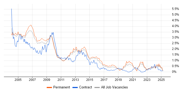 Job vacancy trend for Programmer in Surrey