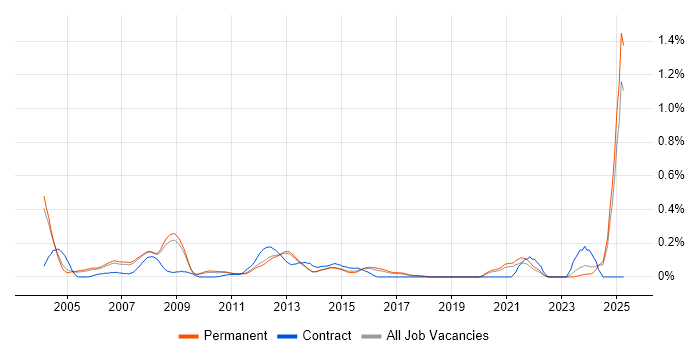 Job vacancy trend for Progress in Surrey Job vacancy trend for Progress in Surrey
