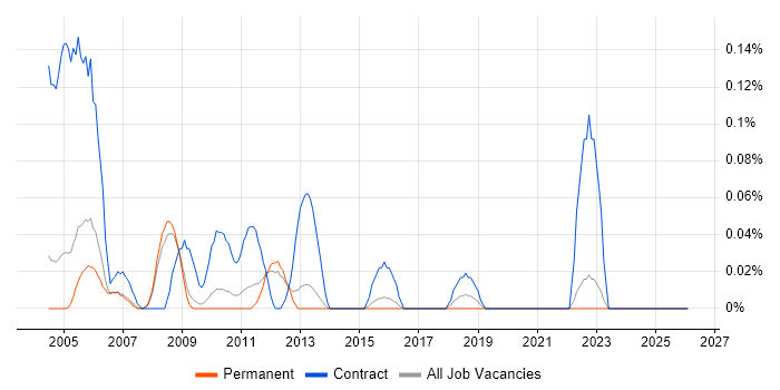 Project Accountant job vacancy trend in Surrey