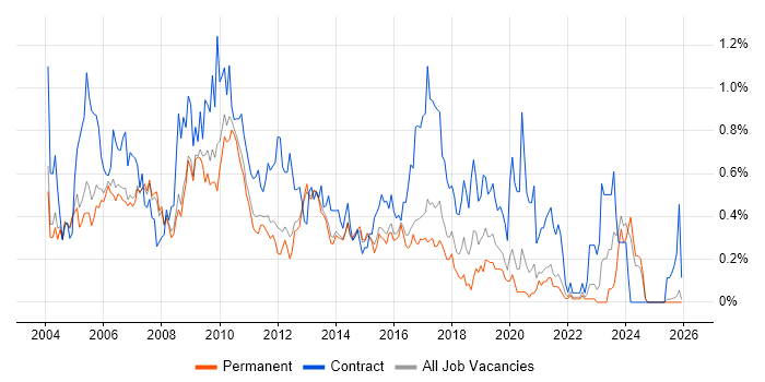 Project Analyst job vacancy trend in Surrey