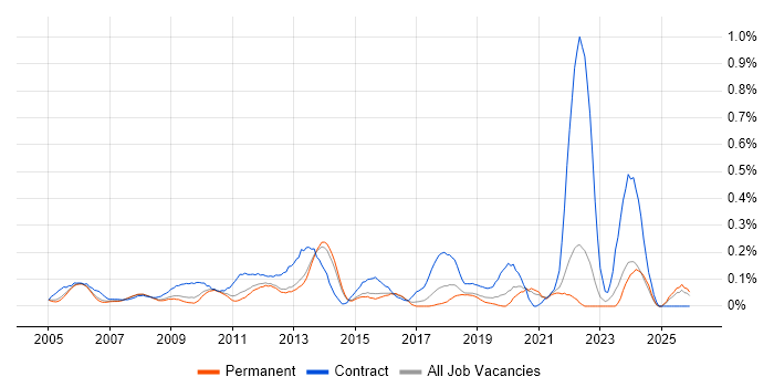 Project Change Manager job vacancy trend in Surrey