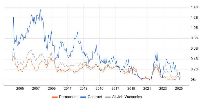 Job vacancy trend for Project Coordinator in Surrey Job vacancy trend for Project Coordinator in Surrey