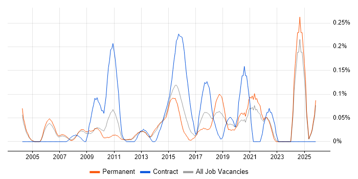 Project Delivery Manager job vacancy trend in Surrey