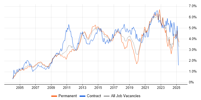Job vacancy trend for Project Delivery in Surrey Job vacancy trend for Project Delivery in Surrey