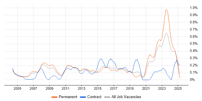 Job vacancy trend for Project Engineer in Surrey Job vacancy trend for Project Engineer in Surrey