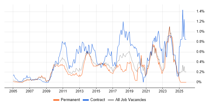 Project Governance job vacancy trend in Surrey