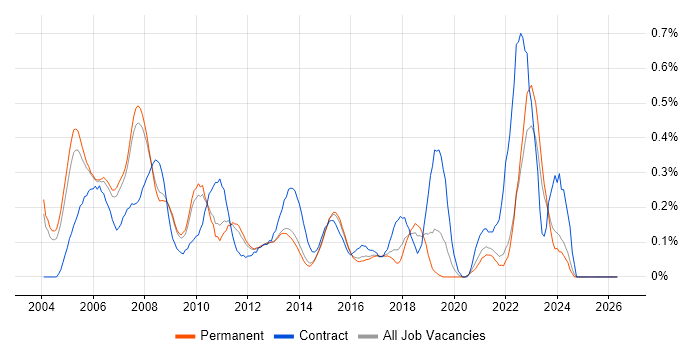 Project Leader job vacancy trend in Surrey