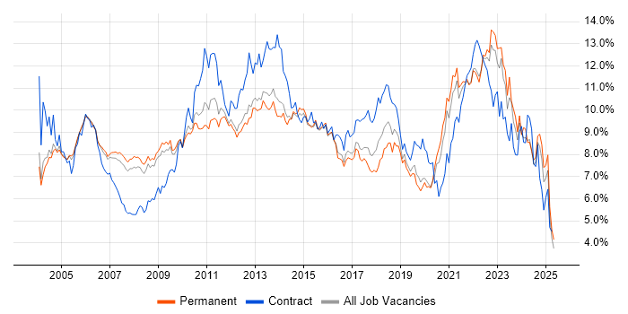 Job vacancy trend for Project Management in Surrey Job vacancy trend for Project Management in Surrey