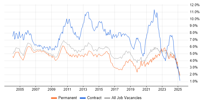 Job vacancy trend for Project Manager in Surrey