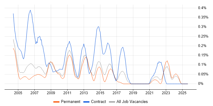 Job vacancy trend for Project Planner in Surrey