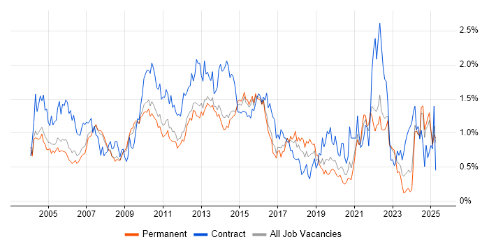 Job vacancy trend for Project Planning in Surrey Job vacancy trend for Project Planning in Surrey