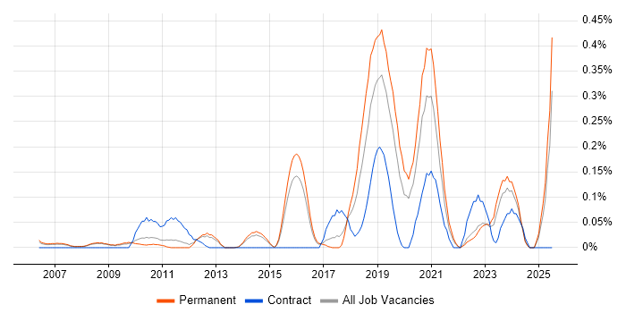 Job vacancy trend for Project Roadmap in Surrey