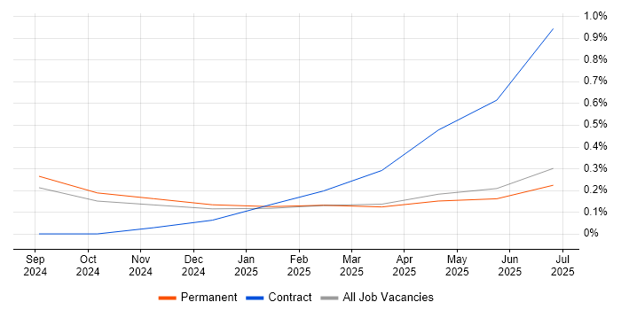 Job vacancy trend for Prompt Engineering in Surrey