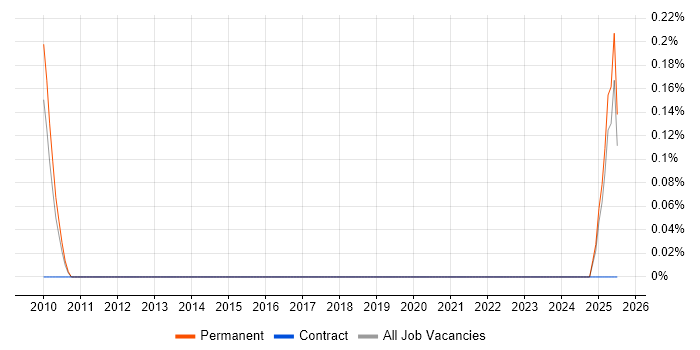 Job vacancy trend for Proteomics in Surrey