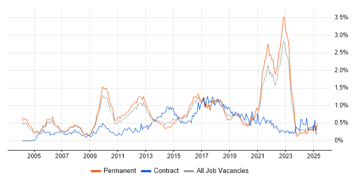 Job vacancy trend for Prototyping in Surrey Job vacancy trend for Prototyping in Surrey