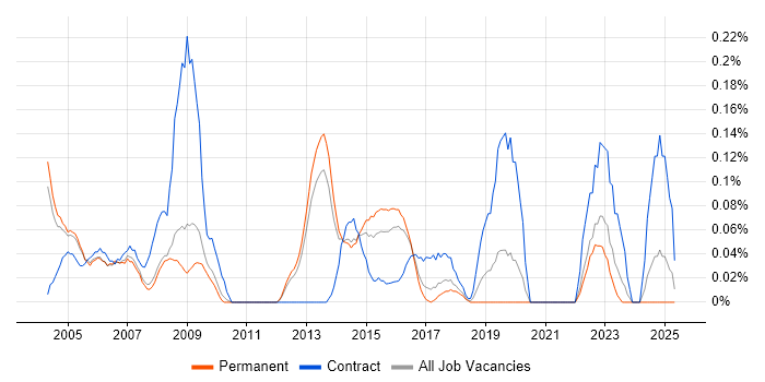 Job vacancy trend for PSTN in Surrey Job vacancy trend for PSTN in Surrey