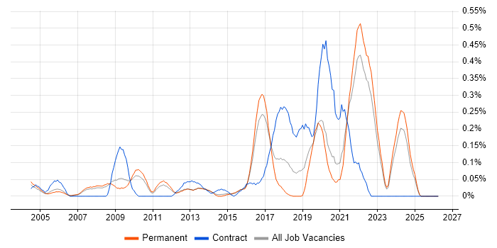 Psychology job vacancy trend in Surrey