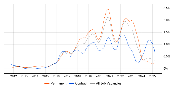 Job vacancy trend for Public Cloud in Surrey Job vacancy trend for Public Cloud in Surrey