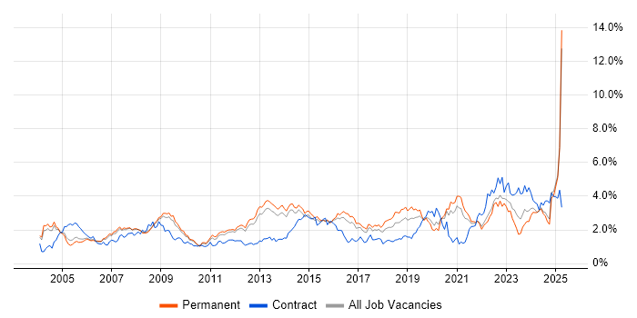 Job vacancy trend for Public Sector in Surrey Job vacancy trend for Public Sector in Surrey