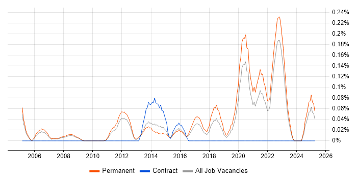 Job vacancy trend for Public Speaking in Surrey Job vacancy trend for Public Speaking in Surrey