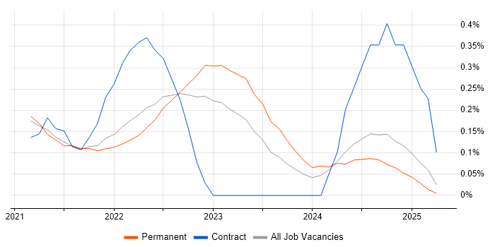 Job vacancy trend for Pulumi in Surrey Job vacancy trend for Pulumi in Surrey