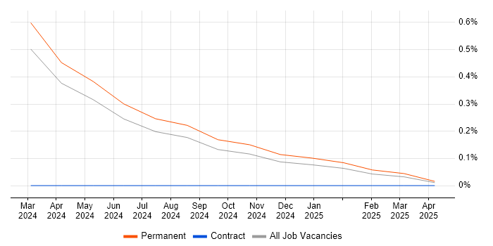 Job vacancy trend for Purple Team in Surrey