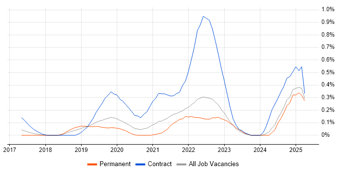 Job vacancy trend for PySpark in Surrey Job vacancy trend for PySpark in Surrey