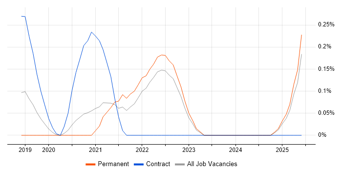 Job vacancy trend for pytest in Surrey Job vacancy trend for pytest in Surrey