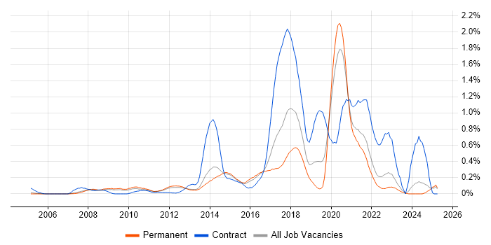 Job vacancy trend for Python Developer in Surrey Job vacancy trend for Python Developer in Surrey