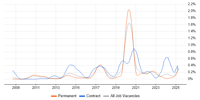 Job vacancy trend for Python Engineer in Surrey
