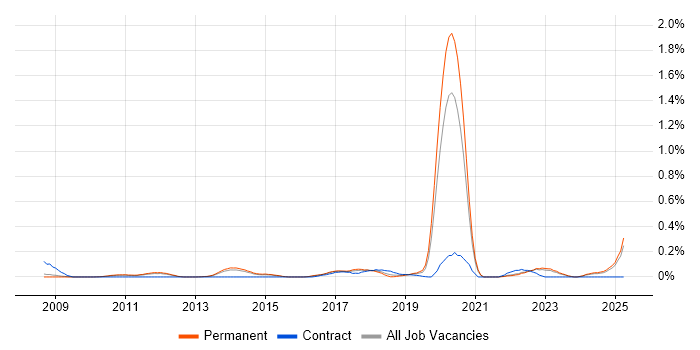 Job vacancy trend for Python Software Engineer in Surrey Job vacancy trend for Python Software Engineer in Surrey