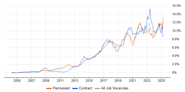 Job vacancy trend for Python in Surrey Job vacancy trend for Python in Surrey