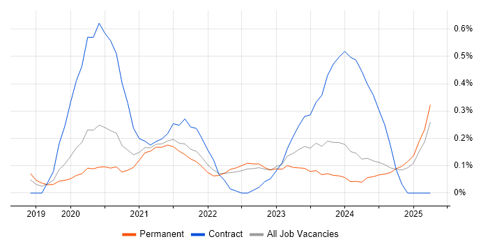 Job vacancy trend for PyTorch in Surrey Job vacancy trend for PyTorch in Surrey