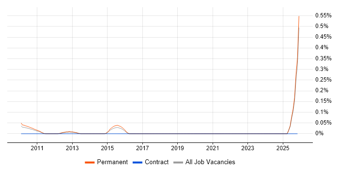 Q-Pulse job vacancy trend in Surrey