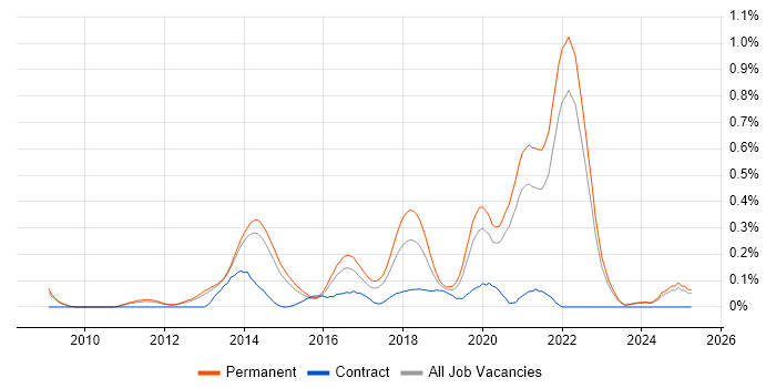 Job vacancy trend for QA Automation Engineer in Surrey Job vacancy trend for QA Automation Engineer in Surrey