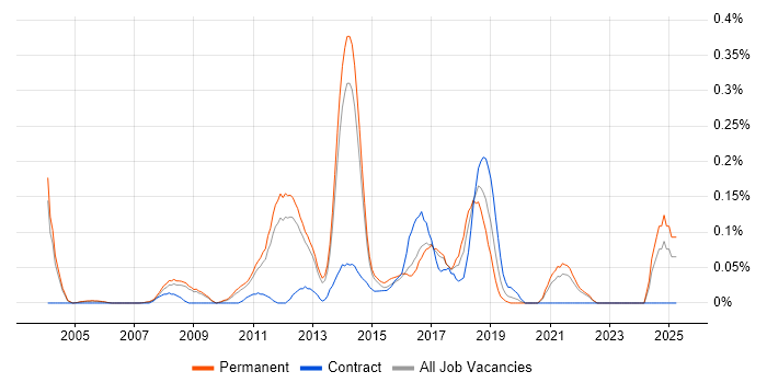 Job vacancy trend for QA Automation Tester in Surrey