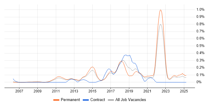 Job vacancy trend for QA Automation in Surrey Job vacancy trend for QA Automation in Surrey