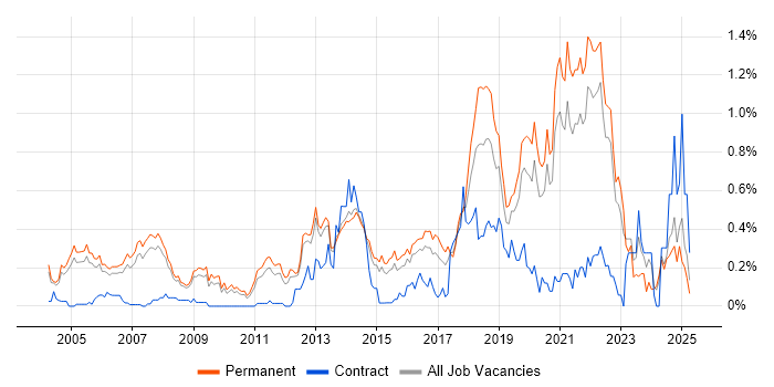 Job vacancy trend for QA Engineer in Surrey Job vacancy trend for QA Engineer in Surrey