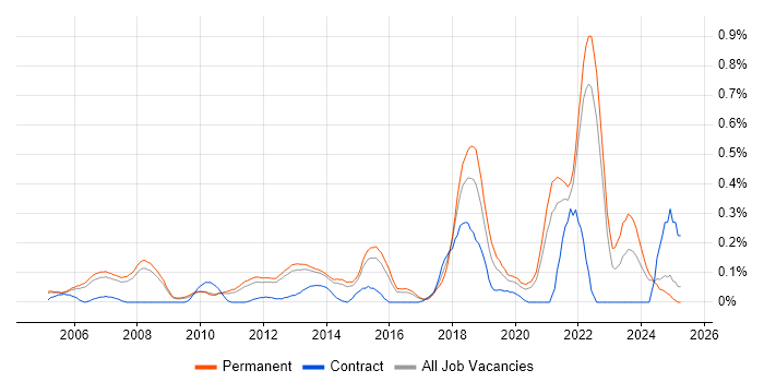 Job vacancy trend for QA Leader in Surrey Job vacancy trend for QA Leader in Surrey