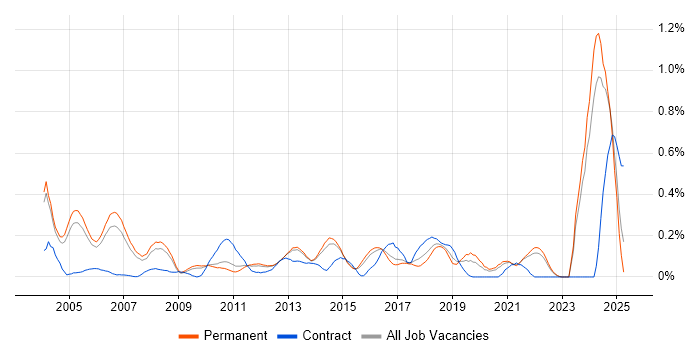 Job vacancy trend for QA Manager in Surrey Job vacancy trend for QA Manager in Surrey