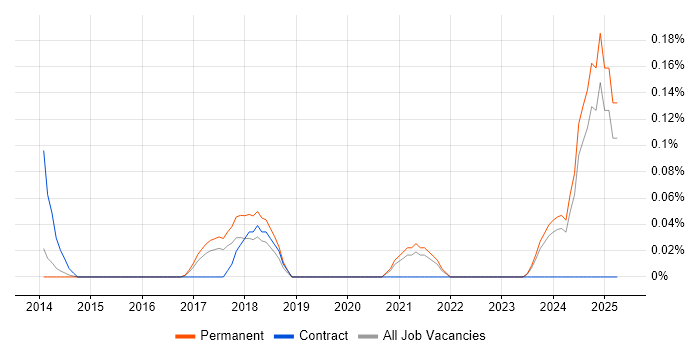 Job vacancy trend for QA Officer in Surrey Job vacancy trend for QA Officer in Surrey